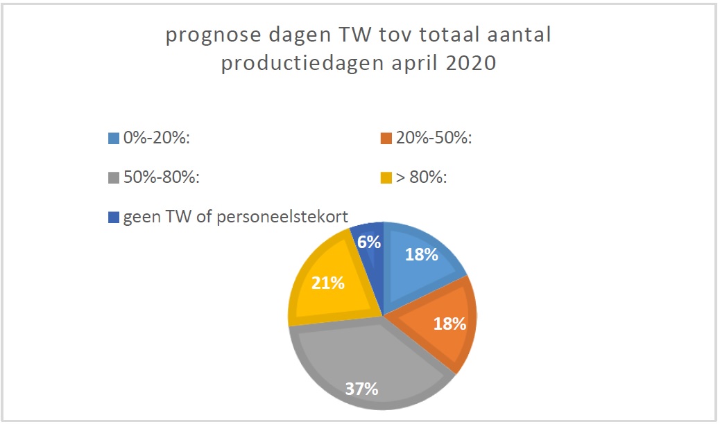 Enquete Febelgra over Corona, taartdiagram tijdelijke werkloosheid